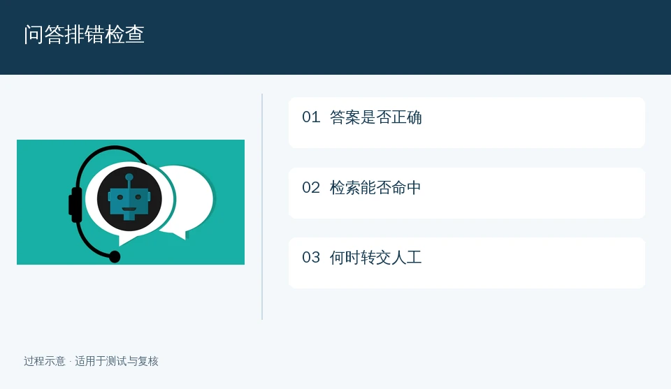 问答排错检查示意:答案是否正确、检索能否命中、何时转交人工