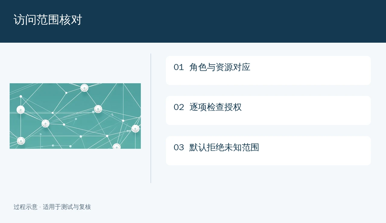 访问范围核对示意:角色与资源对应、逐项检查授权、默认拒绝未知范围