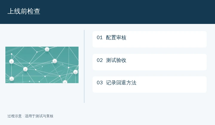 上线前检查示意:配置审核、测试验收、记录回退方法